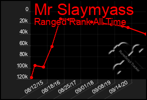 Total Graph of Mr Slaymyass