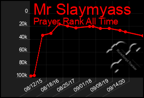 Total Graph of Mr Slaymyass