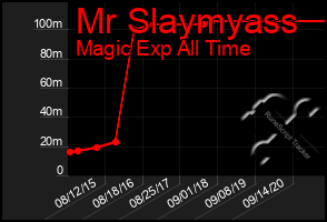 Total Graph of Mr Slaymyass