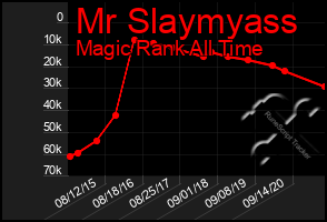 Total Graph of Mr Slaymyass