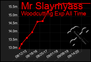 Total Graph of Mr Slaymyass