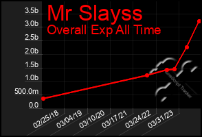 Total Graph of Mr Slayss