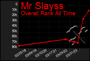 Total Graph of Mr Slayss