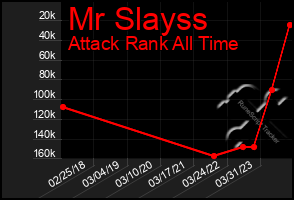 Total Graph of Mr Slayss