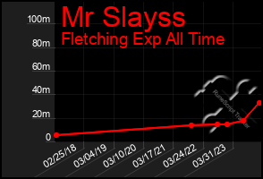 Total Graph of Mr Slayss