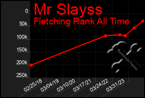 Total Graph of Mr Slayss