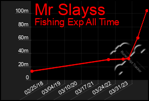 Total Graph of Mr Slayss