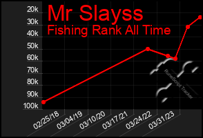 Total Graph of Mr Slayss