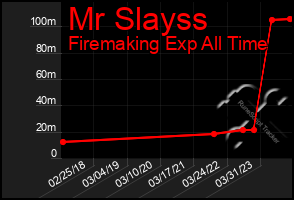 Total Graph of Mr Slayss