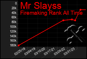 Total Graph of Mr Slayss