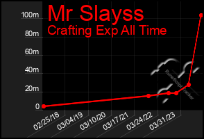 Total Graph of Mr Slayss