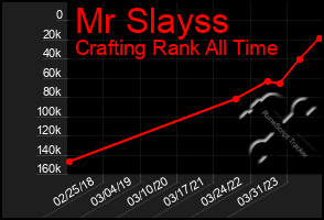 Total Graph of Mr Slayss