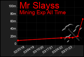 Total Graph of Mr Slayss