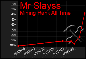 Total Graph of Mr Slayss