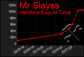 Total Graph of Mr Slayss