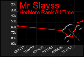 Total Graph of Mr Slayss