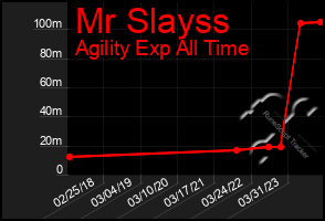 Total Graph of Mr Slayss