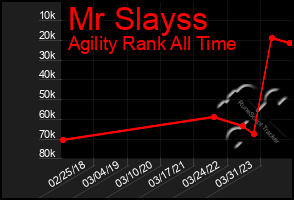 Total Graph of Mr Slayss