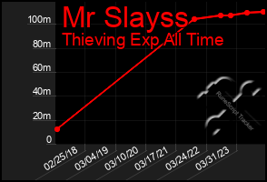 Total Graph of Mr Slayss