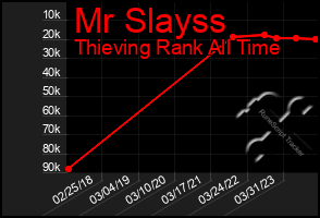 Total Graph of Mr Slayss