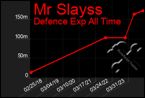 Total Graph of Mr Slayss