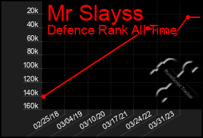 Total Graph of Mr Slayss