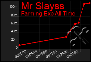 Total Graph of Mr Slayss