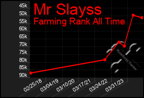 Total Graph of Mr Slayss