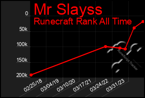 Total Graph of Mr Slayss