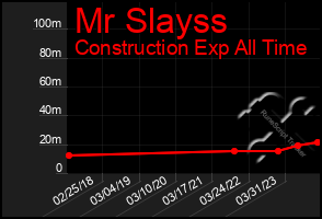 Total Graph of Mr Slayss