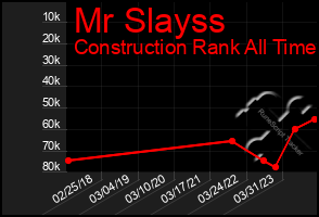 Total Graph of Mr Slayss