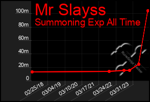 Total Graph of Mr Slayss