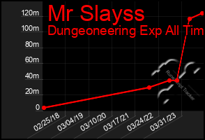 Total Graph of Mr Slayss