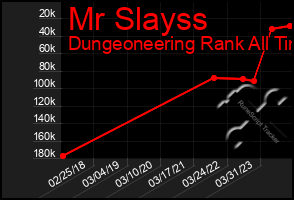 Total Graph of Mr Slayss