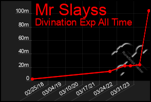 Total Graph of Mr Slayss