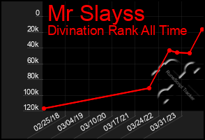 Total Graph of Mr Slayss