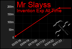 Total Graph of Mr Slayss