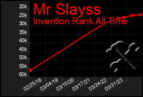 Total Graph of Mr Slayss