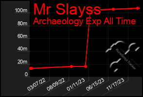 Total Graph of Mr Slayss