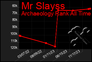 Total Graph of Mr Slayss