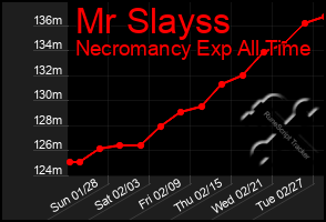 Total Graph of Mr Slayss