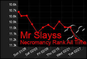 Total Graph of Mr Slayss