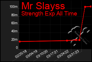 Total Graph of Mr Slayss