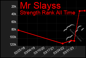 Total Graph of Mr Slayss