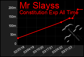 Total Graph of Mr Slayss