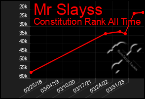 Total Graph of Mr Slayss