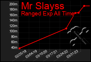 Total Graph of Mr Slayss