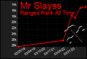 Total Graph of Mr Slayss