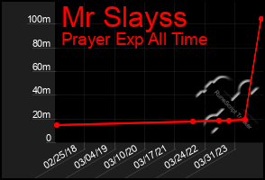 Total Graph of Mr Slayss