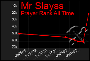 Total Graph of Mr Slayss